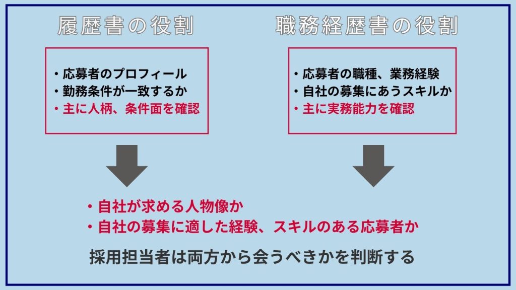 履歴書・職務経歴書の役割の違い