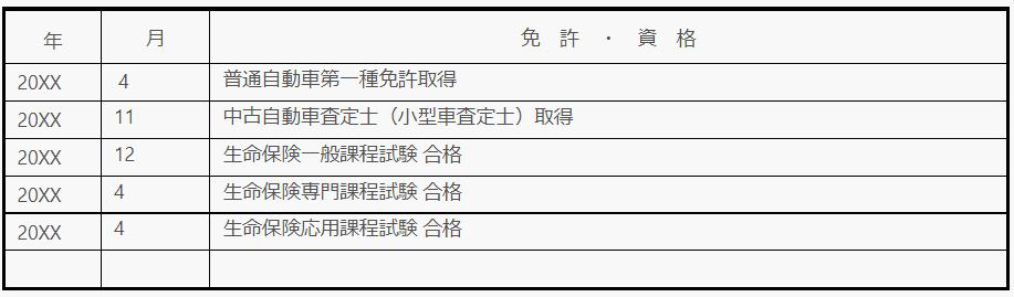 履歴書の保有資格欄（見本例）