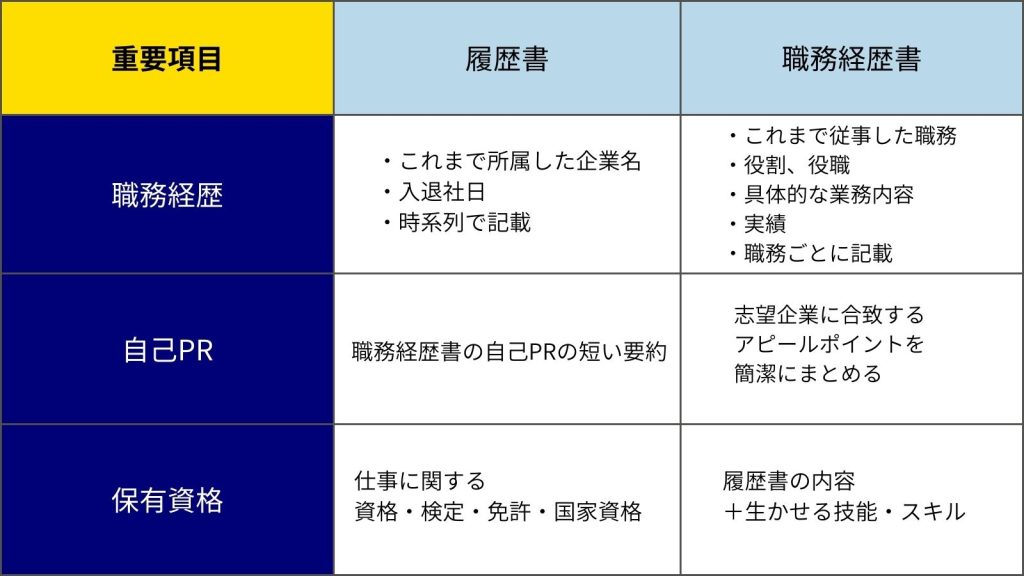 履歴書・職務経歴書の重要項目欄（職務経歴、自己PR、保有資格）