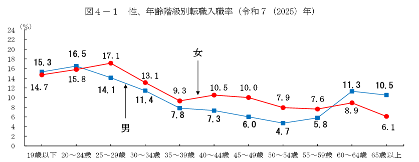 厚生労働省「令和7年雇用動向調査結果の概況」